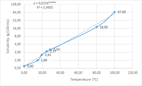 Caffeine solubility at different temperatures